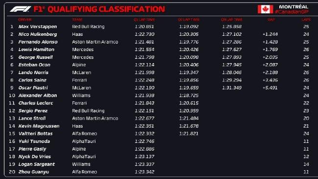 2023年F1加拿大大奖赛排位赛成绩表