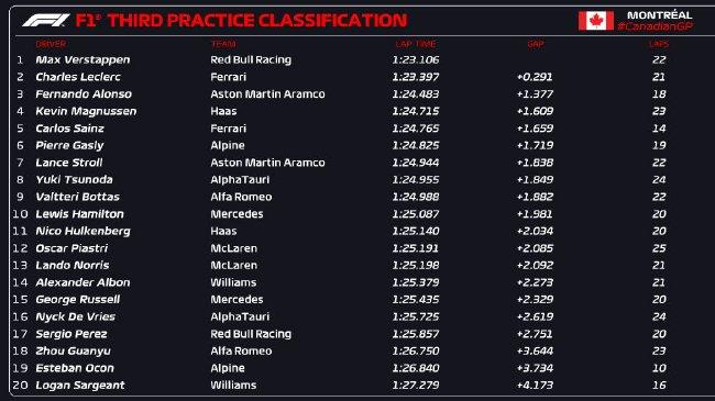 2023年F1加拿大大奖赛第3次老到赛得益表