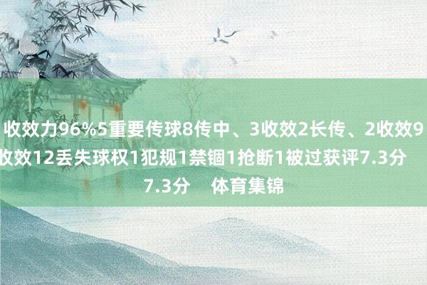 收效力96%5重要传球8传中、3收效2长传、2收效9扞拒、1收效12丢失球权1犯规1禁锢1抢断1被过获评7.3分    体育集锦